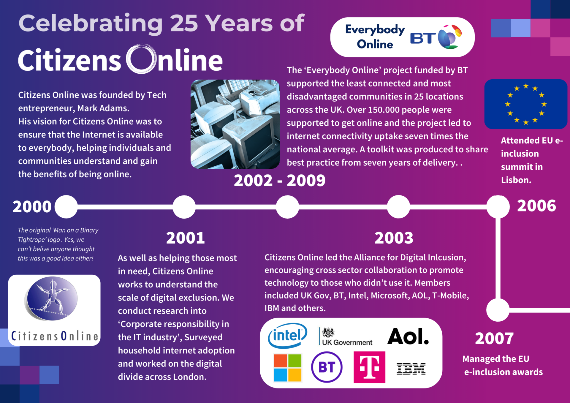 2000 - Citizens Online was founded by Tech entrepreneur, Mark Adams.  
His vision for Citizens Online was to ensure that the Internet is available to everybody, helping individuals and communities understand and gain the benefits of being online.

2001 - As well as helping those most in need, Citizens Online works to understand the scale of digital exclusion. We conduct research into ‘Corporate responsibility in the IT industry’, Surveyed household internet adoption and worked on the digital divide across London.

2002 - 2009 - The ‘Everybody Online’ project funded by BT supported the least connected and most disadvantaged communities in 25 locations across the UK. Over 150.000 people were supported to get online and the project led to internet connectivity uptake seven times the national average. A toolkit was produced to share best practice from seven years of delivery. .

2003 - Citizens Online led the Alliance for Digital Inlcusion, encouraging cross sector collaboration to promote technology to those who didn’t use it. Members included UK Gov, BT, Intel, Microsoft, AOL, T-Mobile, IBM and others.  

2006 - Attended EU e-inclusion summit in Lisbon 

2007 - Managed the EU e-inclusion awards