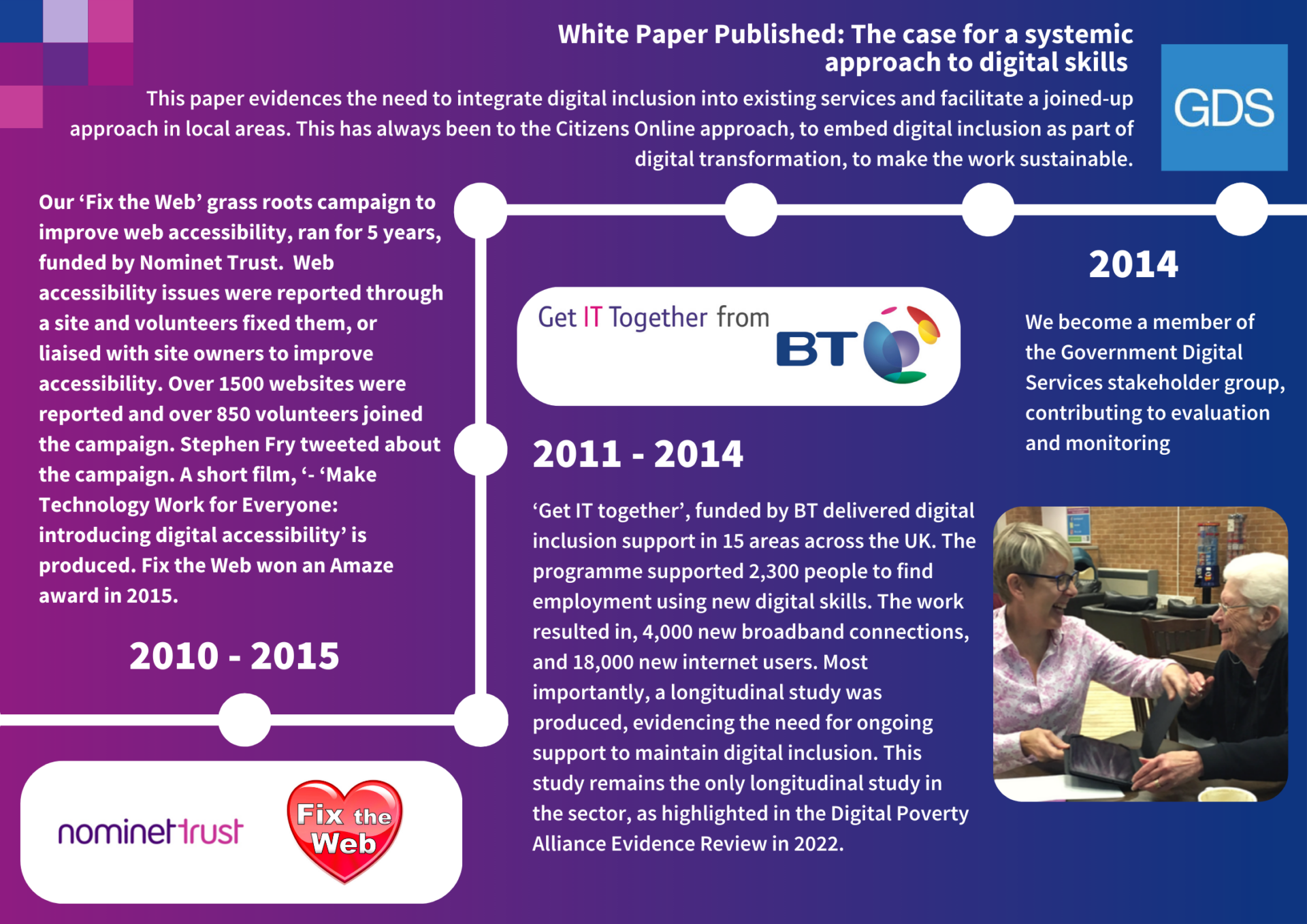 2010 -2015 - Our ‘Fix the Web’ grass roots campaign to improve web accessibility, ran for 5 years, funded by Nominet Trust.  Web accessibility issues were reported through a site and volunteers fixed them, or liaised with site owners to improve accessibility. Over 1500 websites were reported and over 850 volunteers joined the campaign. Stephen Fry tweeted about the campaign. A short film, ‘- ‘Make Technology Work for Everyone: introducing digital accessibility’ is produced. Fix the Web won an Amaze award in 2015.

2011 - 2014 - ‘Get IT together’, funded by BT delivered digital inclusion support in 15 areas across the UK. The programme supported 2,300 people to find employment using new digital skills. The work resulted in, 4,000 new broadband connections, and 18,000 new internet users. Most importantly, a longitudinal study was produced, evidencing the need for ongoing support to maintain digital inclusion. This study remains the only longitudinal study in the sector, as highlighted in the Digital Poverty Alliance Evidence Review in 2022.

2014 - White Paper Published: The case for a systemic
approach to digital skills.  This paper evidences the need to integrate digital inclusion into existing services and facilitate a joined-up approach in local areas. This has always been to the Citizens Online approach, to embed digital inclusion as part of digital transformation, to make the work sustainable.

2014 - We become a member of the Government Digital Services stakeholder group, contributing to evaluation and monitoring
