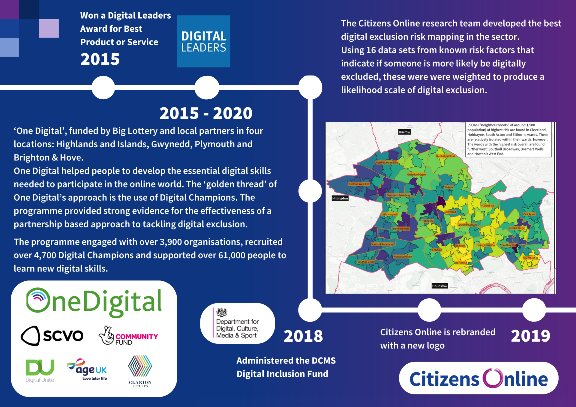 2015 - Won a Digital Leaders Award for Best Product or Service
2015 - 2020 - ‘One Digital’, funded by Big Lottery and local partners in four locations: Highlands and Islands, Gwynedd, Plymouth and 
Brighton & Hove. 
One Digital helped people to develop the essential digital skills needed to participate in the online world. The ‘golden thread’ of One Digital’s approach is the use of Digital Champions. The programme provided strong evidence for the effectiveness of a partnership based approach to tackling digital exclusion. The programme engaged with over 3,900 organisations, recruited over 4,700 Digital Champions and supported over 61,000 people to learn new digital skills.

2018 - Administered the DCMS Digital Inclusion Fund

2018 - The Citizens Online research team developed the best digital exclusion risk mapping in the sector.
Using 16 data sets from known risk factors that indicate if someone is more likely be digitally excluded, these were were weighted to produce a likelihood scale of digital exclusion.

2019 - Citizens Online is rebranded with a new logo