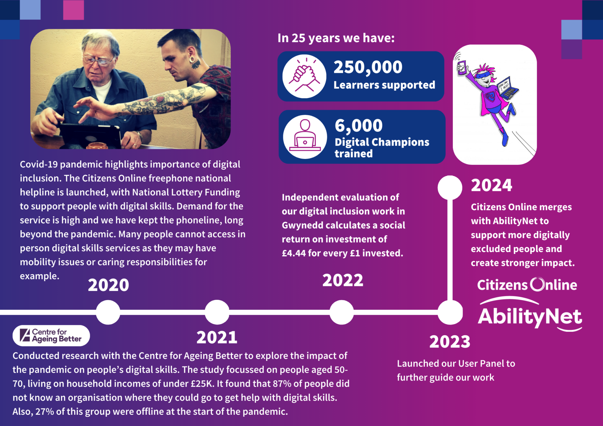 2020 - Covid-19 pandemic highlights importance of digital inclusion. The Citizens Online freephone national helpline is launched, with National Lottery Funding to support people with digital skills. Demand for the service is high and we have kept the phoneline, long beyond the pandemic. Many people cannot access in person digital skills services as they may have mobility issues or caring responsibilities for example.

2021 - Conducted research with the Centre for Ageing Better to explore the impact of the pandemic on people’s digital skills. The study focussed on people aged 50-70, living on household incomes of under £25K. It found that 87% of people did not know an organisation where they could go to get help with digital skills. Also, 27% of this group were offline at the start of the pandemic.

2022 - Independent evaluation of our digital inclusion work in Gwynedd calculates a social return on investment of £4.44 for every £1 invested.

2023 - Launched our User Panel to further guide our work

2024 - Citizens Online merges with AbilityNet to support more digitally excluded people and create stronger impact.

In 25 years we have: supported 250,000 learners. Trained 6000 Digital Champions.